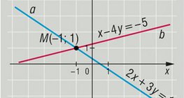 Пресечна точка на две прави