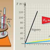 Ugyanannyi súrlódási munkával egyenlő tömegű víz, higany, alkohol hőmérséklete különböző mértékben növelhető