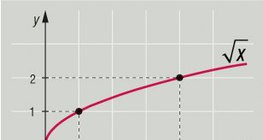 Функцията "квадратен корен"