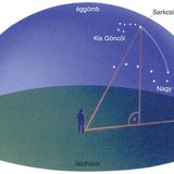 Az északi irány meghatározása éjszaka