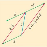 Разлика на вектори