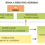 Róma a királyság korában