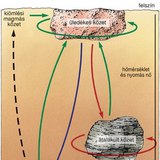 A kőzetek körforgása