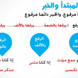 اعراب المبتدأ و الخبر