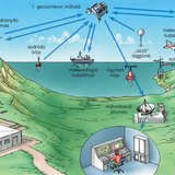 A nemzetközi meteorológiai megfigyelőrendszer műszerei