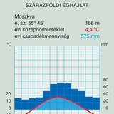 A szárazföldi éghajlat diagramja