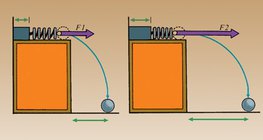 Колкото е по-опъната една пружина, толкова по-голяма е нейната сила на действие