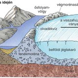 Északi félgömb folyóinak mederszakaszai az eljegesedés idején