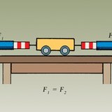 Сили, действащи върху статично тяло
