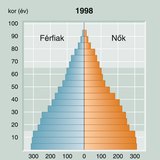 A világ korfája az 1998-as adatok alapján