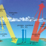 A napfény elnyelődésének és a felszín hősugár-kibocsátásának tényezői