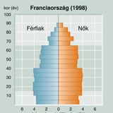 Lassan növekvő népességű országok korfája