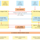 Bel- és külpolitika, 1526-1541