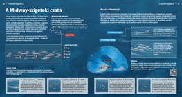 Битката при Мидуей